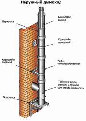 Современный нержавеющий дымоход